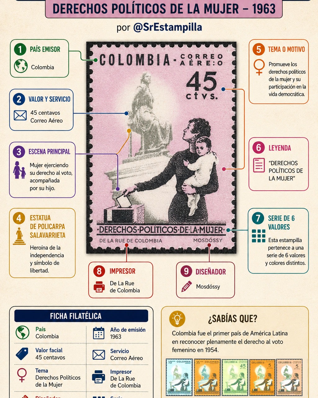 En tiempos de elecciones vale la pena recordar esta histórica estampilla colombiana de correo aéreo titulada "Derechos Políticos de la Mujer", emitida para conmemorar uno de los avances más importantes en la historia democrática del país: el reconocimiento del derecho de las mujeres a participar plenamente en la vida política y ejercer su voto.

Entre 1962 y 1964, Colombia emitió esta serie de seis estampillas dedicada a los Derechos Políticos de la Mujer, utilizando el mismo diseño en distintos valores y colores. La escena muestra a una mujer ejerciendo su derecho al voto mientras sostiene a su hijo, una poderosa representación de la participación femenina en la vida democrática y su impacto en las generaciones futuras. Al fondo aparece la estatua de Policarpa Salavarrieta, heroína de la independencia y símbolo de libertad. Impresa por De La Rue de Colombia y diseñada por Mosdóssy, esta emisión se convirtió en un importante testimonio filatélico de los avances alcanzados por las mujeres colombianas en la conquista de sus derechos políticos.

Hoy, mientras Colombia vive una nueva jornada electoral, esta pieza filatélica nos recuerda que el derecho al voto fue una conquista construida con esfuerzo y que cada elección es una oportunidad para hacer escuchar nuestra voz.

#Filatelia #Estampillas #Colombia #HistoriaPostal #DerechosPoliticosDeLaMujer #PolicarpaSalavarrieta #CorreoAereo #StampCollecting #Philately #SrEstampilla #HistoriaDeColombia #MujeresEnLaHistoria #Coleccionismo #SellosPostales #FilateliaColombiana